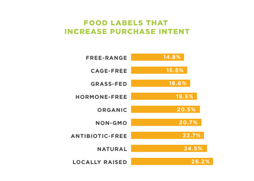Food labels that increase purchase intent