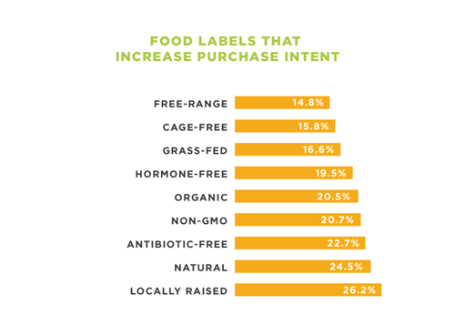 Consumers trust meat in supermarkets more than restaurants, claims