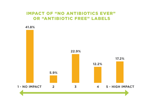 Impact of "no antibiotics ever" or "antibiotic free" labels