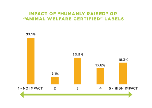 Impact of "Humanly raised" or "animal welfare certified" labels