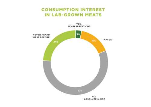 Consumption interest in lab-grown meats