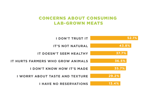 Concerns about consuming lab-grown meats