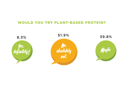 Would you try plant-based protein?