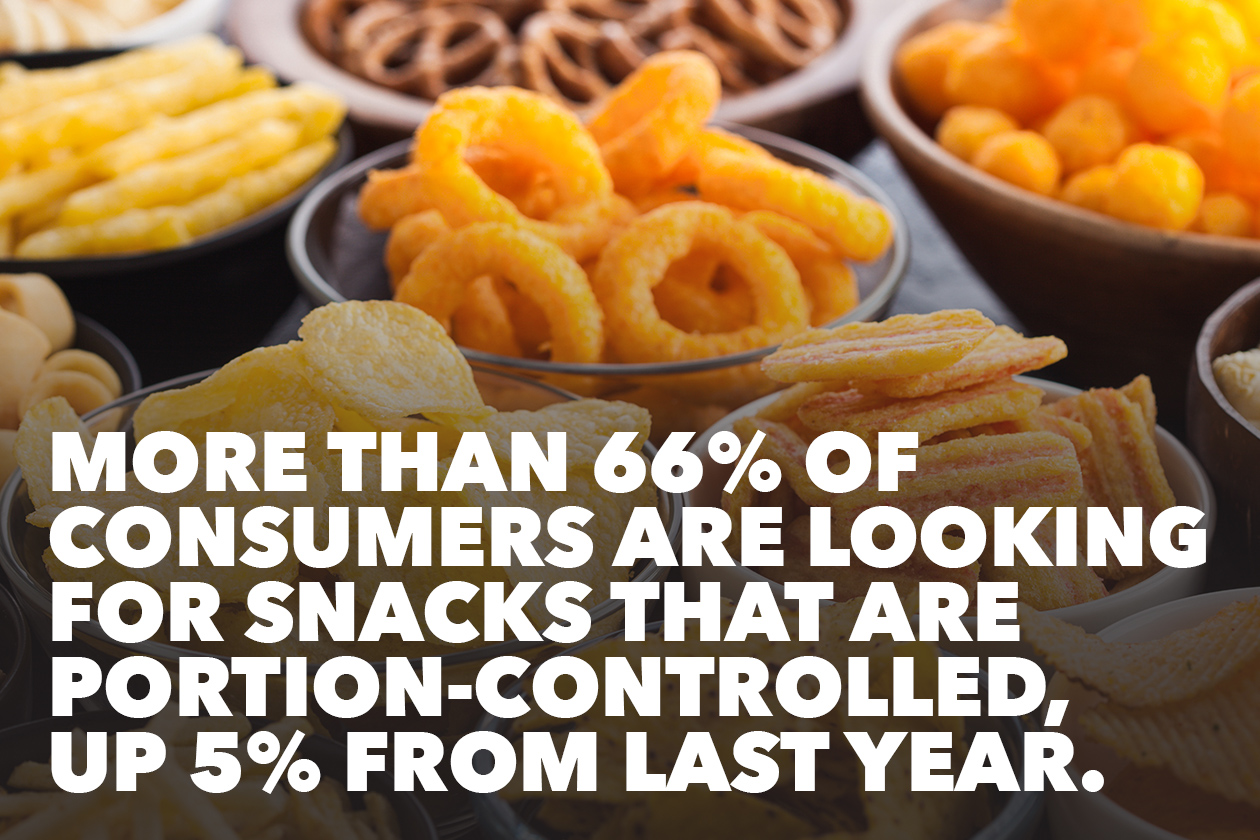 More than 66% of consumers are looking for snacks that are portion-controlled up 5% from last year.