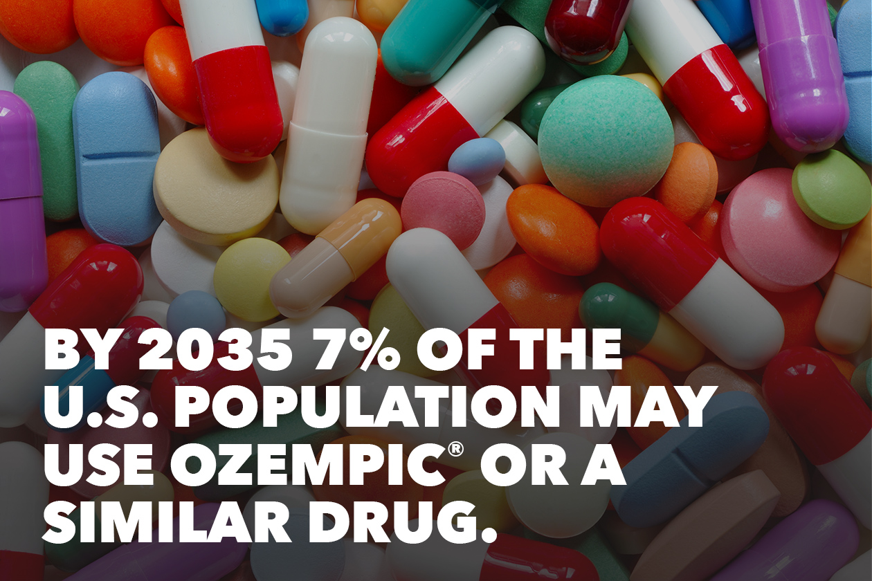By 2035 7% of the U.S. population may use Ozempic or a similar drug.